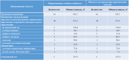 Сведения о наличии оборудованных учебных кабинетов, объектов для проведения практических занятий