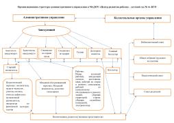 Организационная структура административного управления в МАДОУ "Центр развития ребенка - детский сад №4" КГО